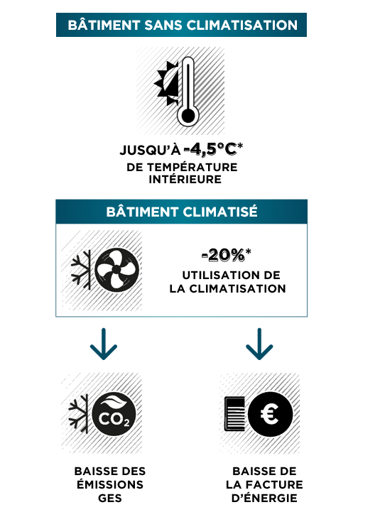 Schéma indiquant les baisse de températures dans les bâtiments climatisés et non climatisés, ayant fait l'objet d'une rénovation de toiture avec la peinture isolante